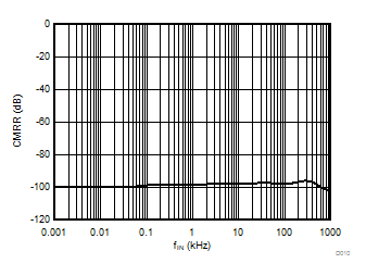 Common-Mode Rejection Ratio vs Input Frequency GUID-DA67FCB3-4629-4679-9237-D0C89C97BDDF-low.gif