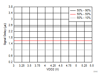 VIN to VOUT Signal Delay vs Low-Side Supply Voltage GUID-E671F8EE-89F8-4799-883C-CC73EC821BDA-low.gif
