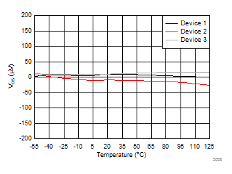 Input Offset Voltage vs Temperature GUID-E87D955B-E27D-4021-8DB5-041B0D7A44C8-low.gif