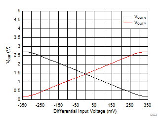 Output Voltage vs Input Voltage GUID-ED45A3FB-444C-45E0-9BD2-546A391FBD21-low.gif