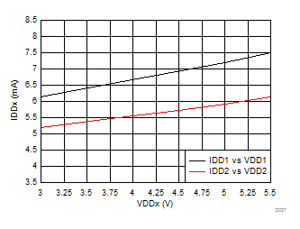 Supply Current vs Supply Voltage GUID-EF2E4E8C-D945-4F4C-929E-D46C64CBC0F7-low.gif