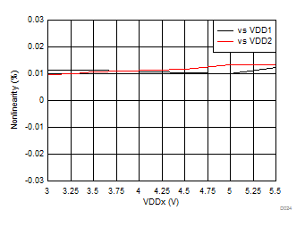 Nonlinearity vs Supply Voltage GUID-FA80ABC0-718B-4FE7-85D4-8A1D04810AFE-low.gif