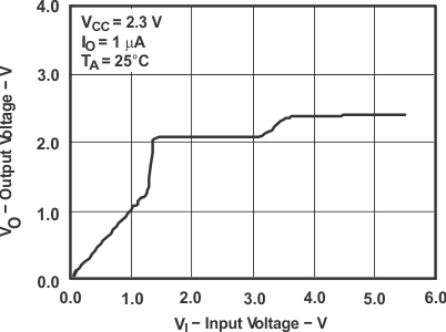 SN74CB3T3245 Data Output Voltage vs Data Input Voltage