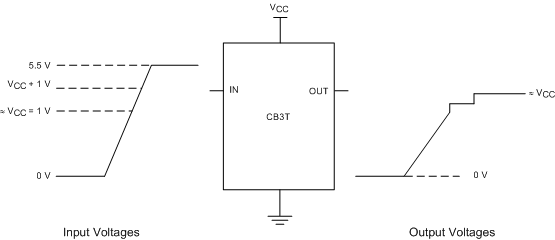 SN74CB3T3245 Typical DC Voltage Translation Characteristics