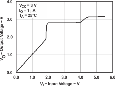 SN74CB3T3245 Data Output Voltage vs Data Input Voltage