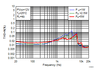 THD+N vs Frequency-BTL GUID-021D6359-F58E-4647-9386-6A178E6F479F-low.gif