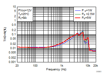 THD+N vs Frequency-BTL GUID-02713845-09B3-45F2-BBCC-4DD728604330-low.gif