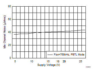 Idle Channel Noise vs Supply Voltage GUID-030F1043-A116-4DD8-8968-D061F0A60878-low.gif