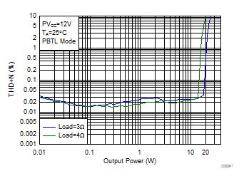 THD+N vs Output Power-PBTL GUID-129A674D-95AE-48EF-A48F-CB29FFD61102-low.gif