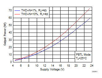 Output Power vs Supply Voltage GUID-2D36244C-AC0E-4C8F-9CFB-50A60D64F896-low.gif
