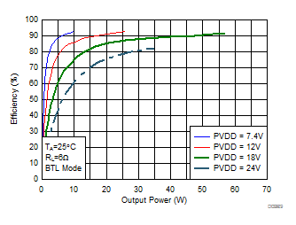 Efficiency vs Output Power GUID-50F2E199-782B-4050-84D2-8E704C8357DF-low.gif