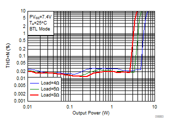 THD+N vs Output Power-BTL GUID-53CA7CF6-2F37-4072-8B3A-77AAFB0ACF31-low.gif