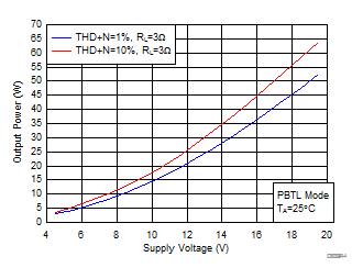 Output Power vs Supply Voltage GUID-69D8B417-48F9-4F98-AB18-24FAE3DDF5CE-low.gif
