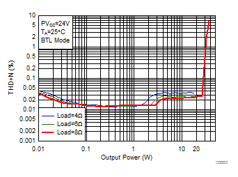 THD+N vs Output Power-BTL GUID-6C4B3101-0684-4814-8804-43648EBFB5CE-low.gif