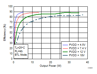 Efficiency vs Output Power GUID-73446442-12FF-48AD-9BEC-438F84E81DE0-low.gif