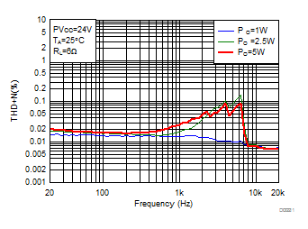THD+N vs Frequency-BTL GUID-7F7F8F27-472B-4ABC-91A9-6C1C5DD5EA92-low.gif