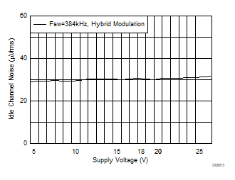 Idle Channel Noise vs Supply Voltage GUID-8FBD0672-8355-4AC8-BBCC-FC5D189817BD-low.gif