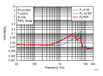 THD+N vs Frequency-PBTL GUID-A76534F5-A66F-4589-A07F-5E0AF41F86EC-low.gif