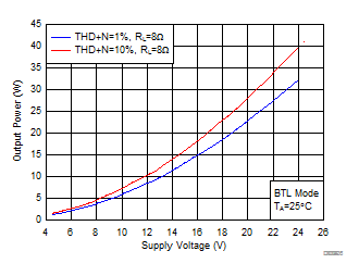 Output Power vs Supply Voltage GUID-BF06B3BC-9447-48E9-AABE-C47F818B2E80-low.gif