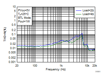 THD+N vs Frequency-BTL GUID-C2E0B612-84AD-4A14-83B7-EE80DE860F3C-low.gif