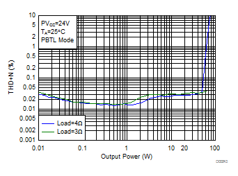 THD+N vs Output Power-PBTL GUID-F634FD30-7E24-4957-887C-488A060AA61F-low.gif