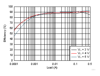 Efficiency vs Load GUID-000714FE-3170-47A2-99C5-1348591B7FC3-low.gif
