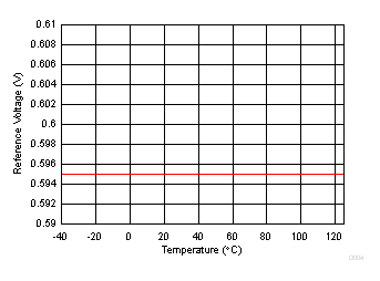 Reference Voltage vs Temperature GUID-330AFA3F-7F00-4314-8E91-BA9FF33790F6-low.gif