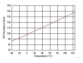 High-side RDSON vs Temperature GUID-5F1AC197-71C1-4A01-A336-F47F2B779749-low.gif