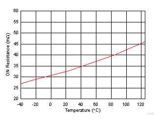 Low-Side RDSON vs Temperature GUID-6943AC2D-D615-4D9B-8AEE-4E6ED5110F5D-low.gif