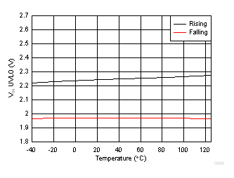 UVLO Threshold vs Temperature GUID-9C0DBD82-E271-48F7-97DA-0AC3311D5735-low.gif