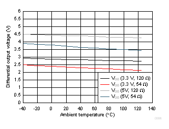 ISO1450 ISO1452 ISO1410 ISO1412 ISO1430 ISO1432 驅動器差分輸出電壓與溫度間的關系 ISO1450 ISO1452 ISO1410 ISO1412 ISO1430 ISO1432 驅動器差分輸出電壓與溫度間的關系