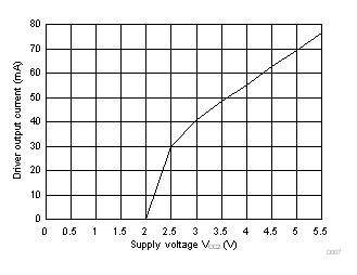 ISO1450 ISO1452 ISO1410 ISO1412 ISO1430 ISO1432 驅動器輸出電流與電源電壓 (VCC2) 間的關系 ISO1450 ISO1452 ISO1410 ISO1412 ISO1430 ISO1432 驅動器輸出電流與電源電壓 (VCC2) 間的關系