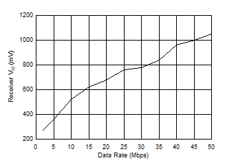 ISO1450 ISO1452 ISO1410 ISO1412 ISO1430 ISO1432 ISO145x 接收器 VID 與信令速率間的關系 ISO1450 ISO1452 ISO1410 ISO1412 ISO1430 ISO1432 ISO145x 接收器 VID 與信令速率間的關系
