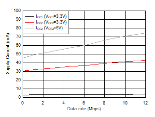 ISO1450 ISO1452 ISO1410 ISO1412 ISO1430 ISO1432 ISO143x 電源電流與數據速率間的關系 - 120Ω||50pF 負載 ISO1450 ISO1452 ISO1410 ISO1412 ISO1430 ISO1432 ISO143x 電源電流與數據速率間的關系 - 120Ω||50pF 負載