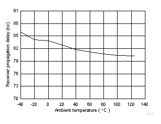 ISO1450 ISO1452 ISO1410 ISO1412 ISO1430 ISO1432 ISO141x 接收器傳播延遲 (ns) 與溫度 (c) 間的關系 ISO1450 ISO1452 ISO1410 ISO1412 ISO1430 ISO1432 ISO141x 接收器傳播延遲 (ns) 與溫度 (c) 間的關系