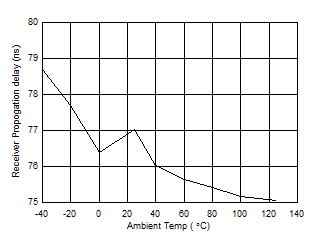 ISO1450 ISO1452 ISO1410 ISO1412 ISO1430 ISO1432 ISO143x 接收器傳播延遲 (ns) 與溫度 (C) 間的關系 ISO1450 ISO1452 ISO1410 ISO1412 ISO1430 ISO1432 ISO143x 接收器傳播延遲 (ns) 與溫度 (C) 間的關系