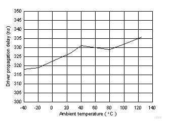 ISO1450 ISO1452 ISO1410 ISO1412 ISO1430 ISO1432 ISO141x 驅動器傳播延遲 (ns) 與溫度 (c) 間的關系 ISO1450 ISO1452 ISO1410 ISO1412 ISO1430 ISO1432 ISO141x 驅動器傳播延遲 (ns) 與溫度 (c) 間的關系