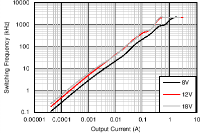 Switching Frequency versus Output Current GUID-55E5C7B8-B289-43F2-A20A-CCCE4519DF03-low.png