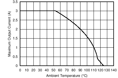 Maximum Output Current versus Ambient Temperature GUID-61A03B84-C694-4B21-A7F6-EDEFA6D93A2C-low.png