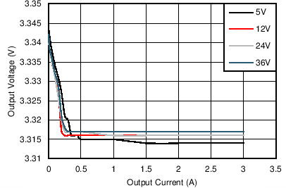 Line and Load Regulation GUID-A8FF8443-B742-43E5-9214-27AECC346BB9-low.png