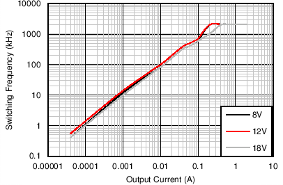 Switching Frequency versus Output Current GUID-0C2D70B7-6572-4291-AA40-49302EA3F3C3-low.png