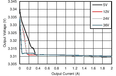Line and Load Regulation GUID-17AA95A1-03E3-4E84-AD39-8100A7E35C5A-low.png