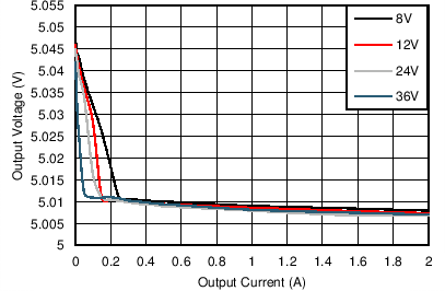 Line and Load Regulation GUID-5F896771-3766-4888-BFDE-1E2874DAB79C-low.png