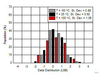 數據讀數分布與溫度間的關系(不進行均值計算,V+ = 3.3V) GUID-46A20B95-69F1-45EE-817A-7ABA6057E1E5-low.gif