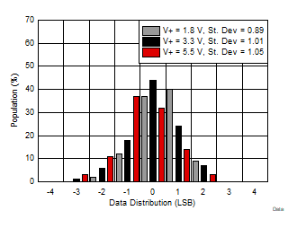 數據讀數分布與電源電壓間的關系(不進行均值計算) GUID-77F3C36C-174D-4DAD-86F6-81E9854431E3-low.gif
