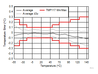 DRV 封裝溫度誤差與溫度間的關系 GUID-88D0F2FC-EA43-4318-9665-0B89963CCEA6-low.gif