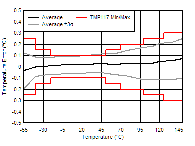 YBG 封裝溫度誤差與溫度間的關系 GUID-95F4013A-5C95-4C99-A062-FF92881D10F9-low.gif