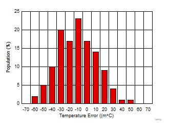典型的溫度分布誤差 GUID-E82F1741-0E51-46CC-9F8D-10BDB7A8E98C-low.gif