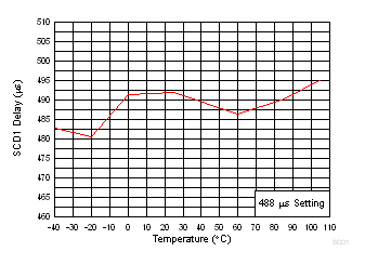BQ40Z80 放電短路 1 延遲時間與溫度間的關系