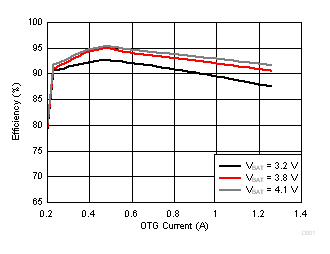 Efficiency vs. OTG Current GUID-2520676A-96DD-43C5-B29C-DE0A54D97E30-low.gif